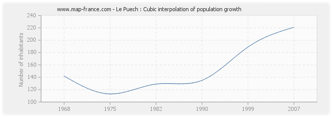 Le Puech : Cubic interpolation of population growth